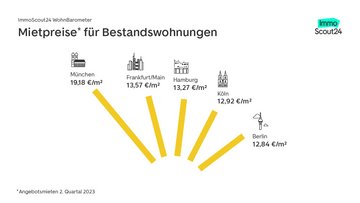 WohnBarometer Q2 2023 Mietpreise Top 5 Bestand