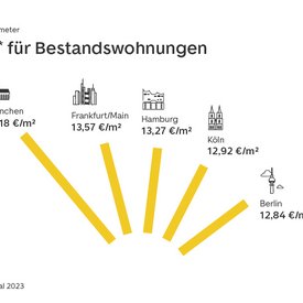 WohnBarometer Q2 2023 Mietpreise Top 5 Bestand