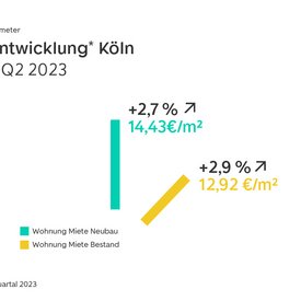 WohnBarometer Q2 2023 Mietpreisentwicklung Köln