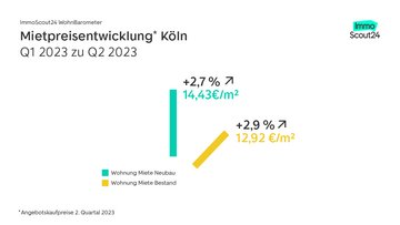 WohnBarometer Q2 2023 Mietpreisentwicklung Köln