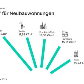 WohnBarometer Q2 2023 Mietpreise Top 5 Neubau