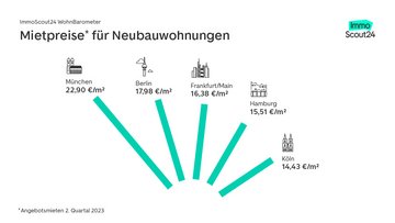 WohnBarometer Q2 2023 Mietpreise Top 5 Neubau
