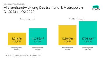 WohnBarometer Q2 2023 Mietpreisentwicklung Deutschland & Metropolen