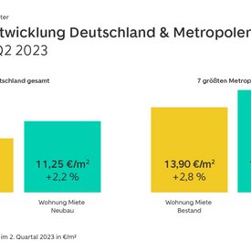 WohnBarometer Q2 2023 Mietpreisentwicklung Deutschland & Metropolen