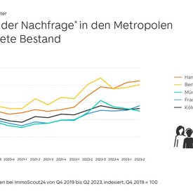 WohnBarometer Q2 2023 Entwicklung der Nachfrage in den Metropolen Wohnung Miete Bestand
