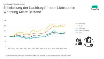 WohnBarometer Q2 2023 Entwicklung der Nachfrage in den Metropolen Wohnung Miete Bestand