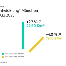 WohnBarometer Q2 2023 Mietpreisentwicklung München