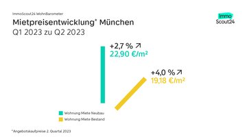 WohnBarometer Q2 2023 Mietpreisentwicklung München