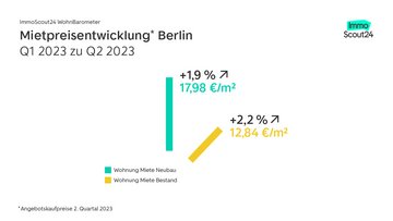 WohnBarometer Q2 2023 Mietpreisentwicklung Berlin