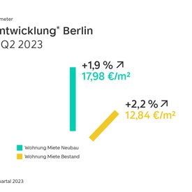 WohnBarometer Q2 2023 Mietpreisentwicklung Berlin